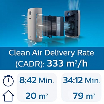 Philips AC2889/10 Luftreiniger Connected entfernt bis zu 99,9% der Viren und Aerosole* aus der Luft (für Allergiker und Raucher, 79m², CADR 333m³/h, AeraSense Sensor, mit App-Steuerung) weiß - 2
